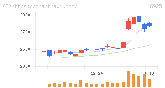 ウシオ電機(6925)の日足チャート