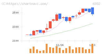 遠藤照明(6932)の日足チャート