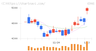 日本アビオニクス(6946)の日足チャート