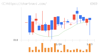 松尾電機(6969)の日足チャート