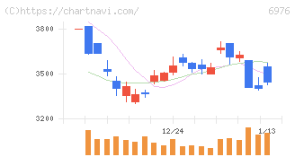 太陽誘電(6976)の日足チャート
