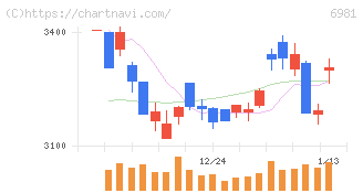 村田製作所(6981)の日足チャート