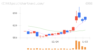 双葉電子工業(6986)の日足チャート
