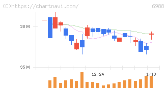 日東電工(6988)の日足チャート