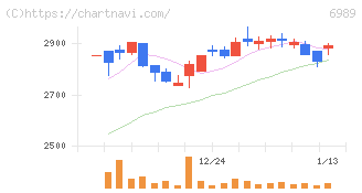 北陸電気工業(6989)の日足チャート