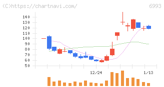 大黒屋ホールディングス(6993)の日足チャート