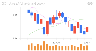 指月電機製作所(6994)の日足チャート