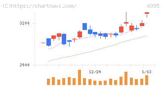 東海理化(6995)の日足チャート