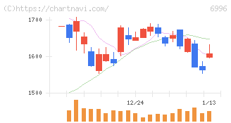 ニチコン(6996)の日足チャート
