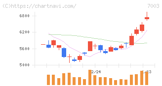 三井Ｅ＆Ｓ(7003)の日足チャート
