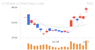 三菱重工業(7011)の日足チャート