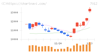 川崎重工業(7012)の日足チャート
