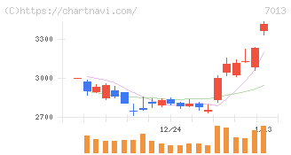 ＩＨＩ(7013)の日足チャート