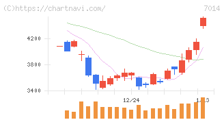 名村造船所(7014)の日足チャート