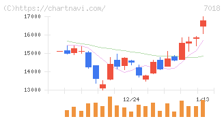内海造船(7018)の日足チャート
