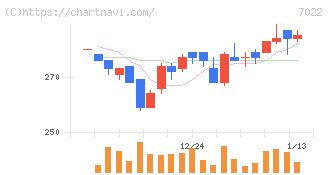 サノヤスホールディングス(7022)の日足チャート
