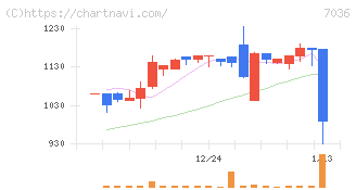 イーエムネットジャパン(7036)の日足チャート