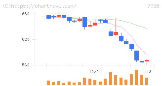 フロンティア・マネジメント(7038)の日足チャート