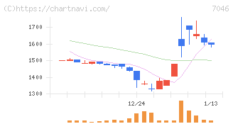 ＴＤＳＥ(7046)の日足チャート