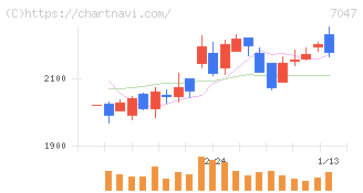ポート(7047)の日足チャート