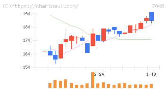 ベルトラ(7048)の日足チャート