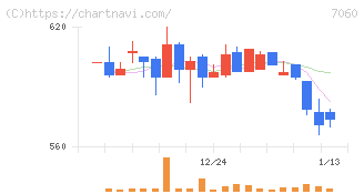 ギークス(7060)の日足チャート
