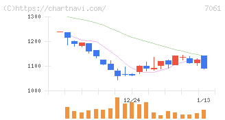日本ホスピスホールディングス(7061)の日足チャート