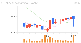 ピアズ(7066)の日足チャート