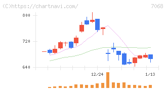 フィードフォースグループ(7068)の日足チャート