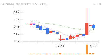 トゥエンティーフォーセブンホールディングス(7074)の日足チャート