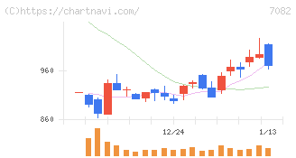 ジモティー(7082)の日足チャート