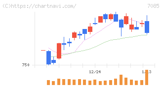 カーブスホールディングス(7085)の日足チャート