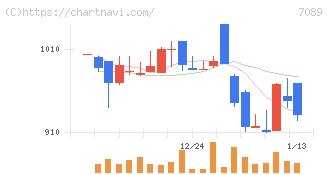 フォースタートアップス(7089)の日足チャート