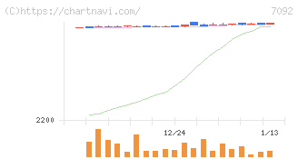 Ｆａｓｔ　Ｆｉｔｎｅｓｓ　Ｊａｐａｎ(7092)の日足チャート
