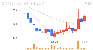 アディッシュ(7093)の日足チャート