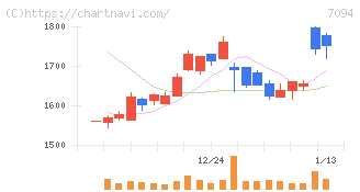 ＮｅｘＴｏｎｅ(7094)の日足チャート