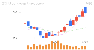 ステムセル研究所(7096)の日足チャート