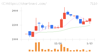 クラシコム(7110)の日足チャート