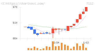 キューブ(7112)の日足チャート