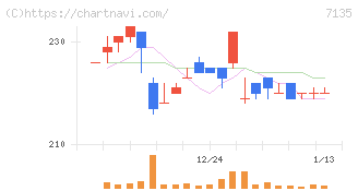ジャパンクラフトホールディングス(7135)の日足チャート