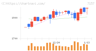 ライフネット生命保険(7157)の日足チャート