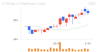 あんしん保証(7183)の日足チャート