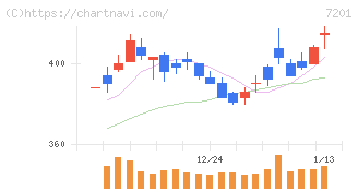 日産自動車(7201)の日足チャート