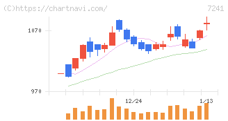 フタバ産業(7241)の日足チャート
