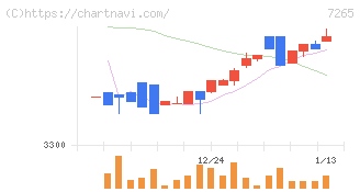 エイケン工業(7265)の日足チャート