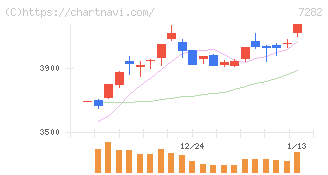 豊田合成(7282)の日足チャート