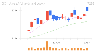 愛三工業(7283)の日足チャート