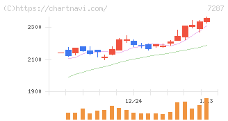 日本精機(7287)の日足チャート