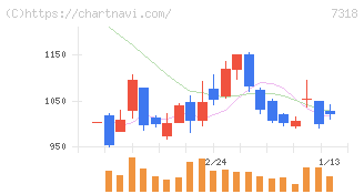 セレンディップ・ホールディングス(7318)の日足チャート