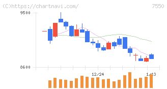 ゼンショーホールディングス(7550)の日足チャート